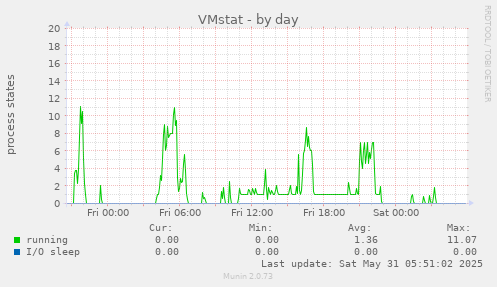 VMstat