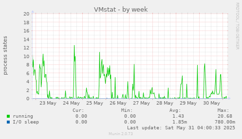 VMstat