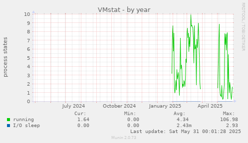 VMstat