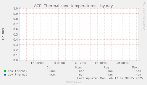 ACPI Thermal zone temperatures
