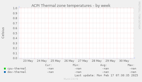 ACPI Thermal zone temperatures