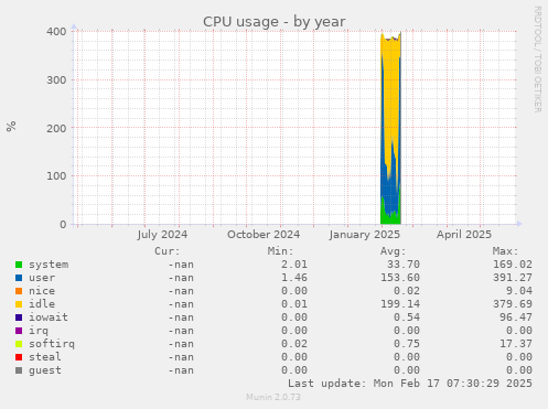 CPU usage