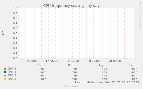 CPU frequency scaling
