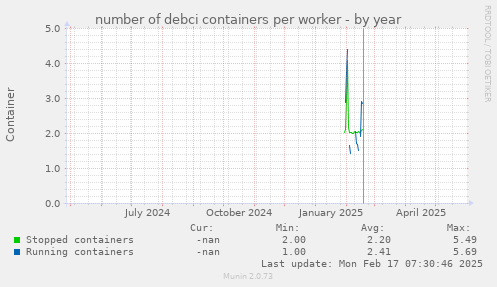 number of debci containers per worker