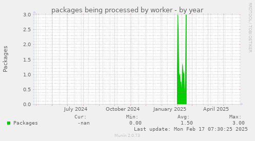 packages being processed by worker