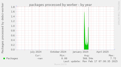 packages processed by worker