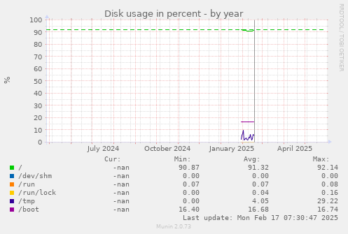 Disk usage in percent