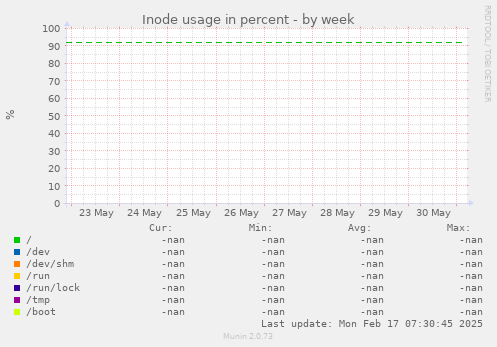 Inode usage in percent
