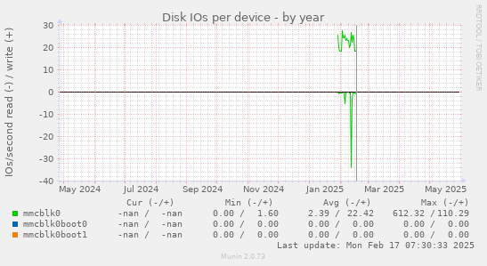 Disk IOs per device