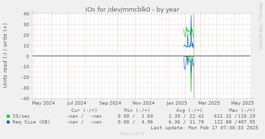 IOs for /dev/mmcblk0