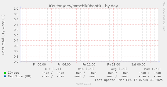 IOs for /dev/mmcblk0boot0