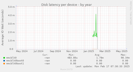 Disk latency per device