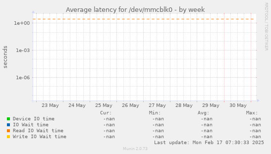Average latency for /dev/mmcblk0