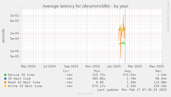 Average latency for /dev/mmcblk0