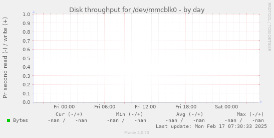 Disk throughput for /dev/mmcblk0