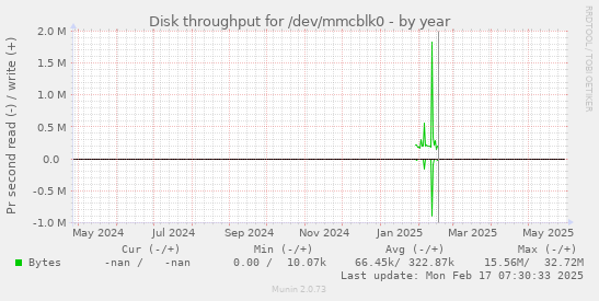 Disk throughput for /dev/mmcblk0