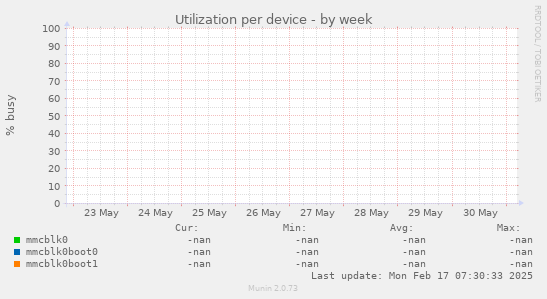 Utilization per device