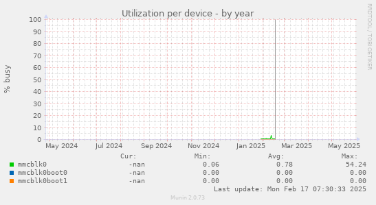 Utilization per device