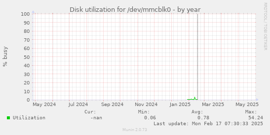 Disk utilization for /dev/mmcblk0