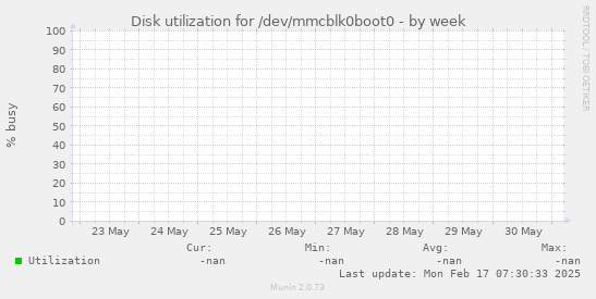 Disk utilization for /dev/mmcblk0boot0