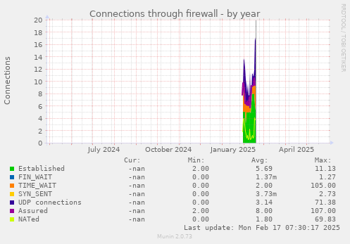 Connections through firewall