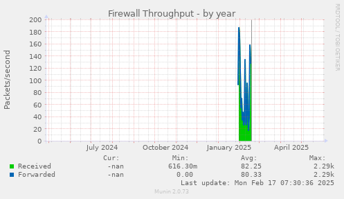Firewall Throughput