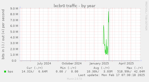 lxcbr0 traffic