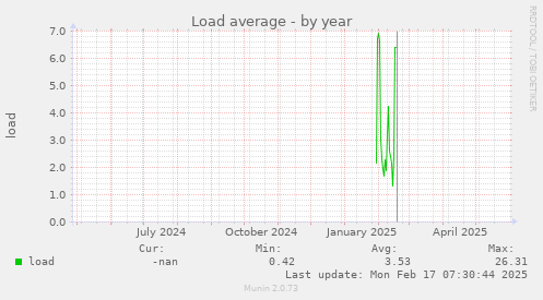 Load average