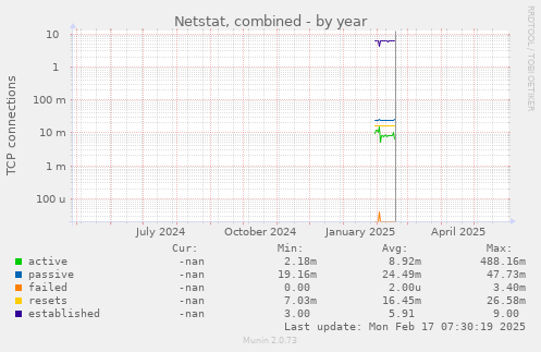 Netstat, combined