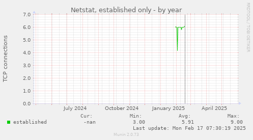 Netstat, established only