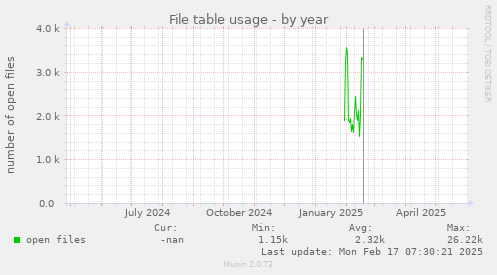 File table usage