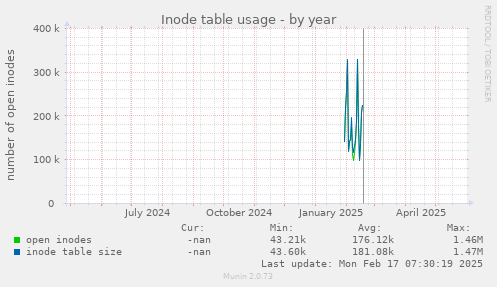 Inode table usage