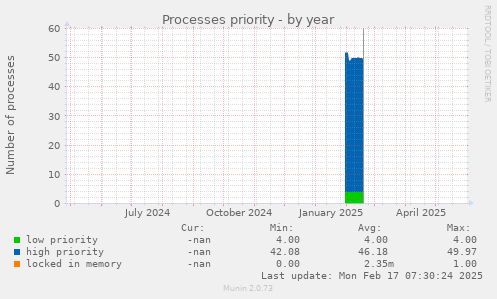 Processes priority