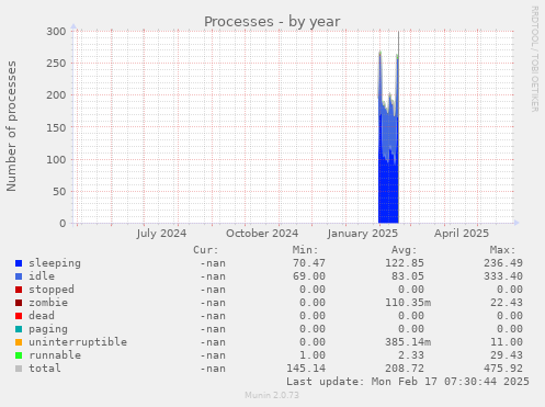 Processes