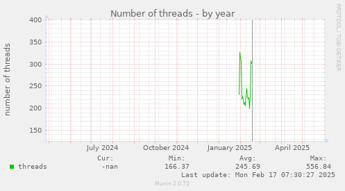 Number of threads