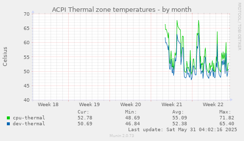 ACPI Thermal zone temperatures