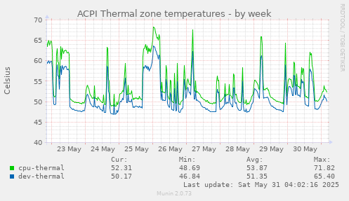 ACPI Thermal zone temperatures