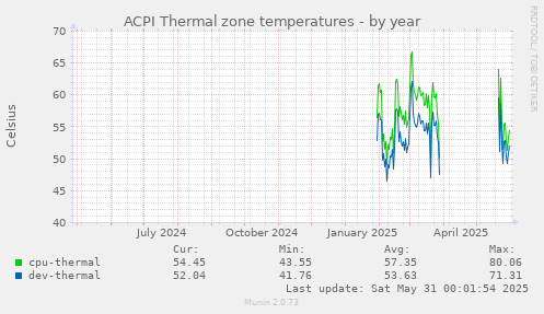 ACPI Thermal zone temperatures