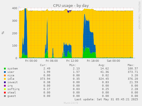 CPU usage