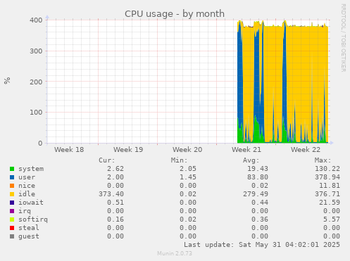 CPU usage