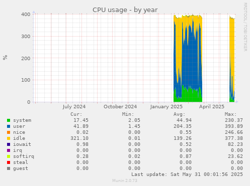 CPU usage
