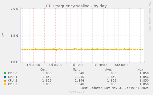 CPU frequency scaling