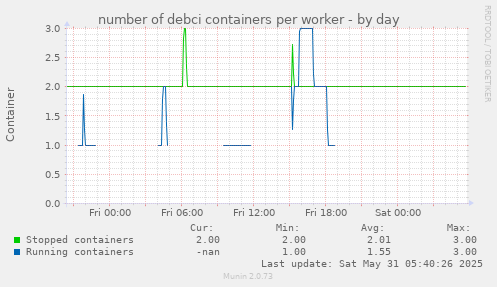 number of debci containers per worker