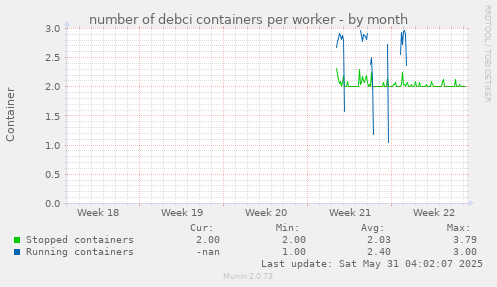 number of debci containers per worker