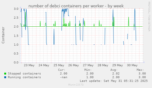 number of debci containers per worker