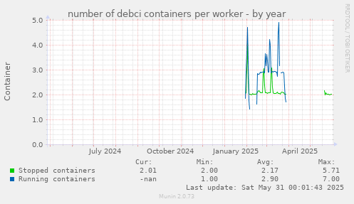 number of debci containers per worker