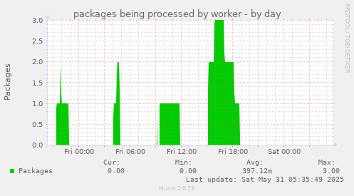 packages being processed by worker