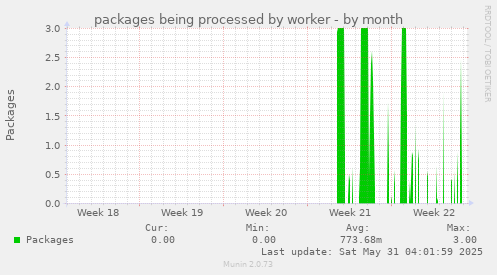 packages being processed by worker