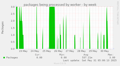 packages being processed by worker