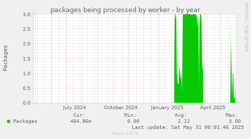 packages being processed by worker
